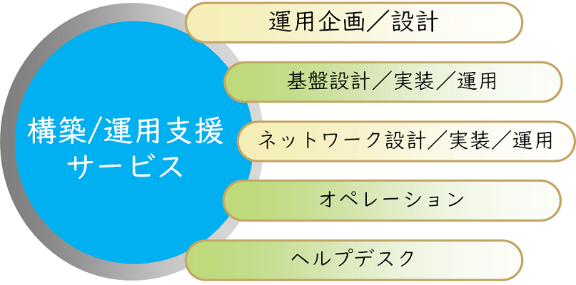 オペレーションソリューション事業の画像